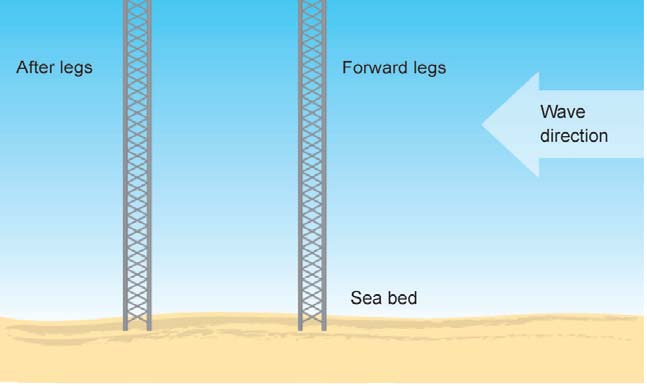 loading on a jack-up rig Source: P.T. Pedersen.