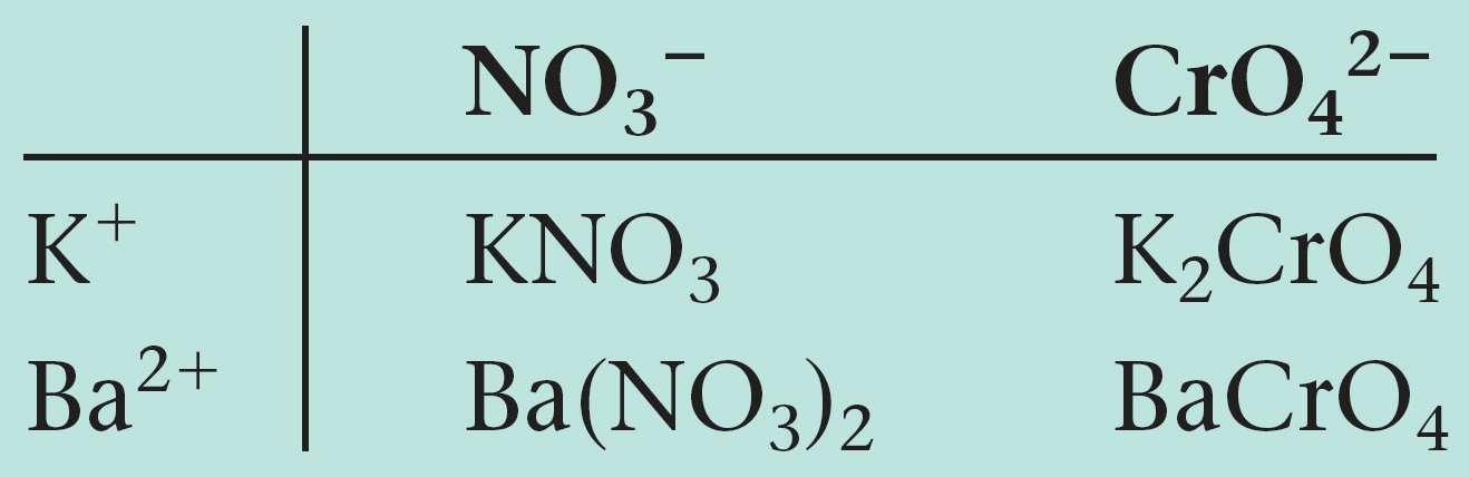 Πως θα αποφασίσουμε ποιο δυσδιάλυτο στερεό θα σχηματιστεί; K 2 CrO 4 (aq) + Ba(NO 3 ) 2 (aq) Προϊόντα Το διάλυμα των