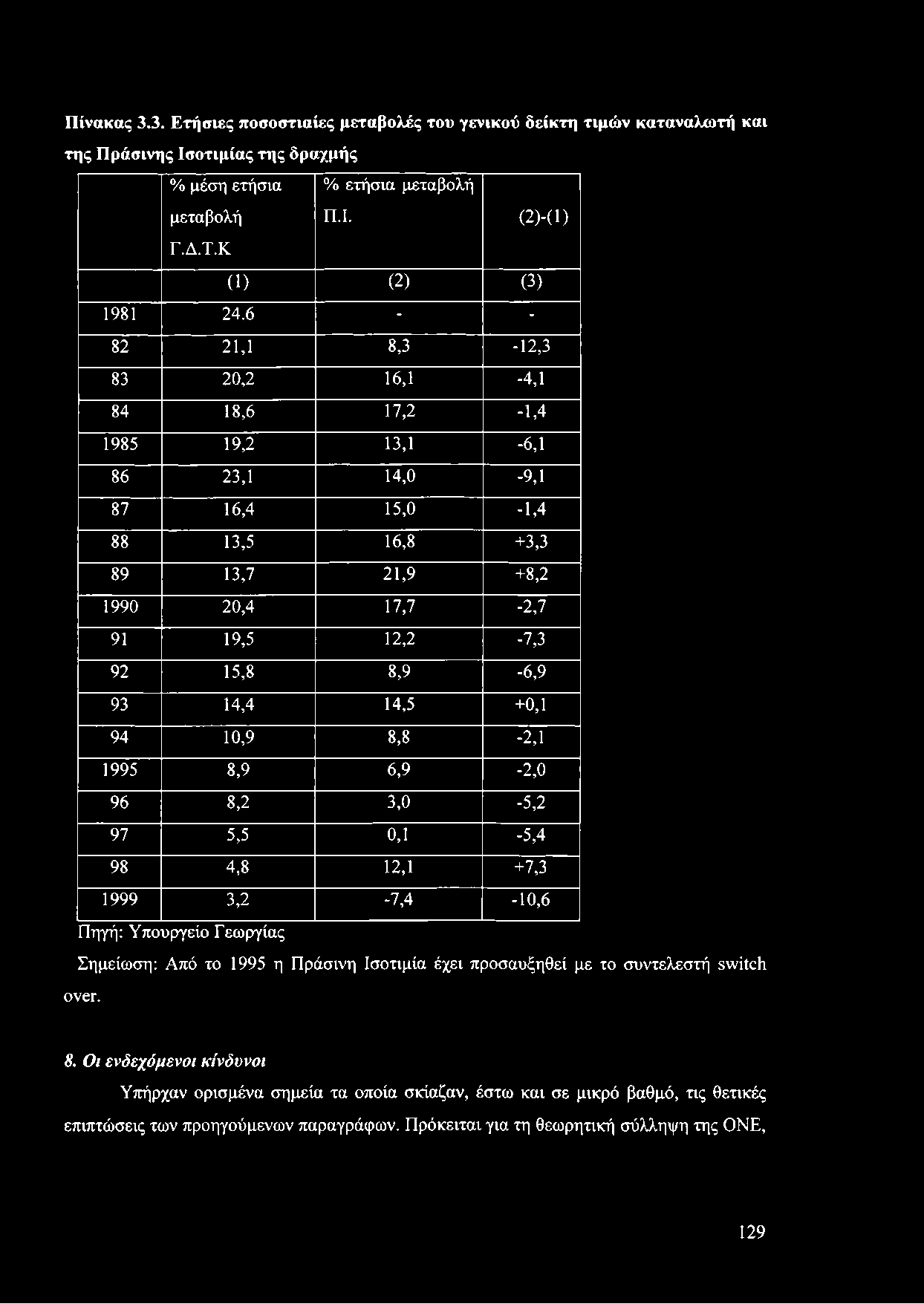 93 14,4 14,5 +0,1 94 10,9 8,8-2,1 1995 8,9 6,9-2,0 96 8,2 3,0-5,2 97 5,5 ο,ι -5,4 98 4,8 12,1 +7,3 1999 3,2-7,4-10,6 Πηγή: Υπουργείο Γεωργίας Σημείωση: Από το 1995 η Πράσινη Ισοτιμία έχει προσαυξηθεί