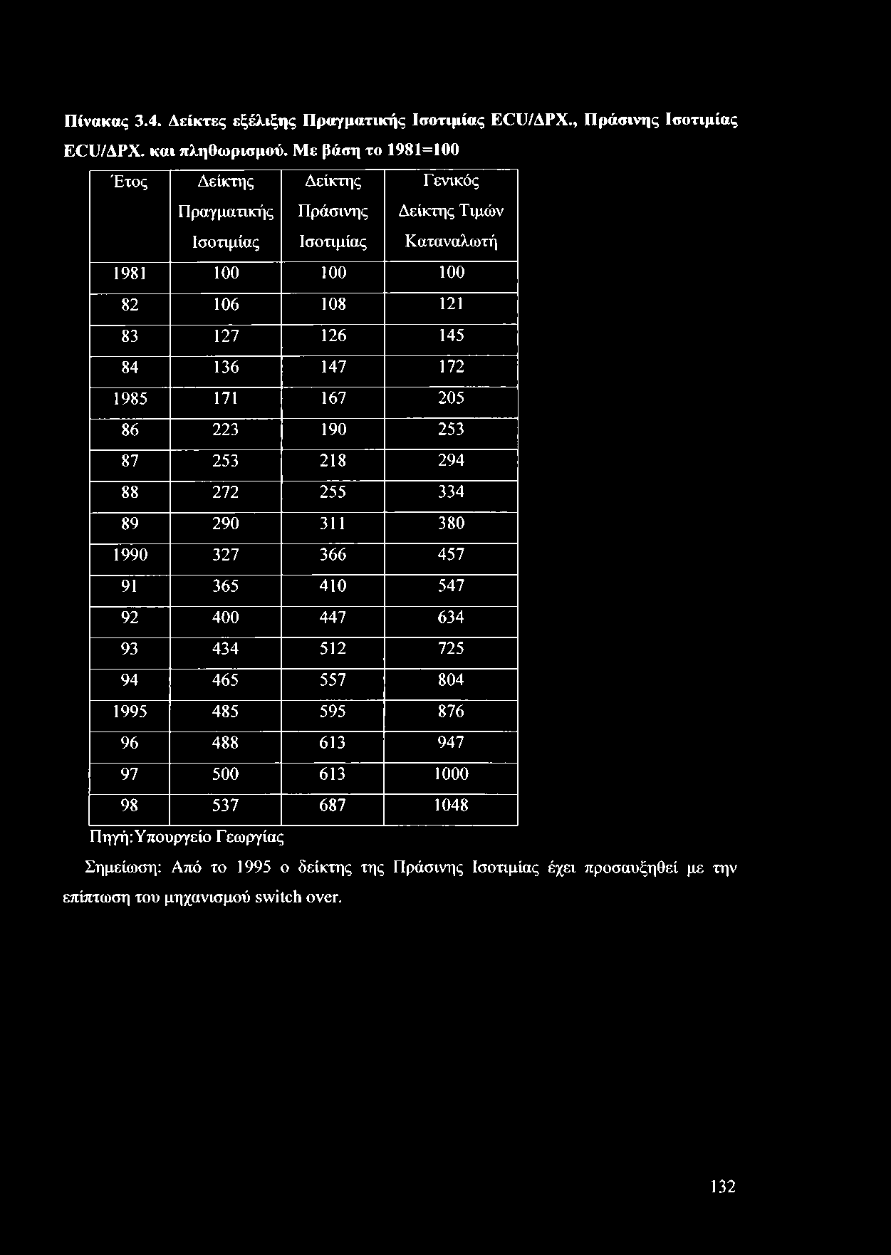 84 136 147 172 1985 171 167 205 86 223 190 253 87 253 218 294 88 272 255 334 89 290 311 380 1990 327 366 457 91 365 410 547 92 400 447 634 93 434 512 725 94 465