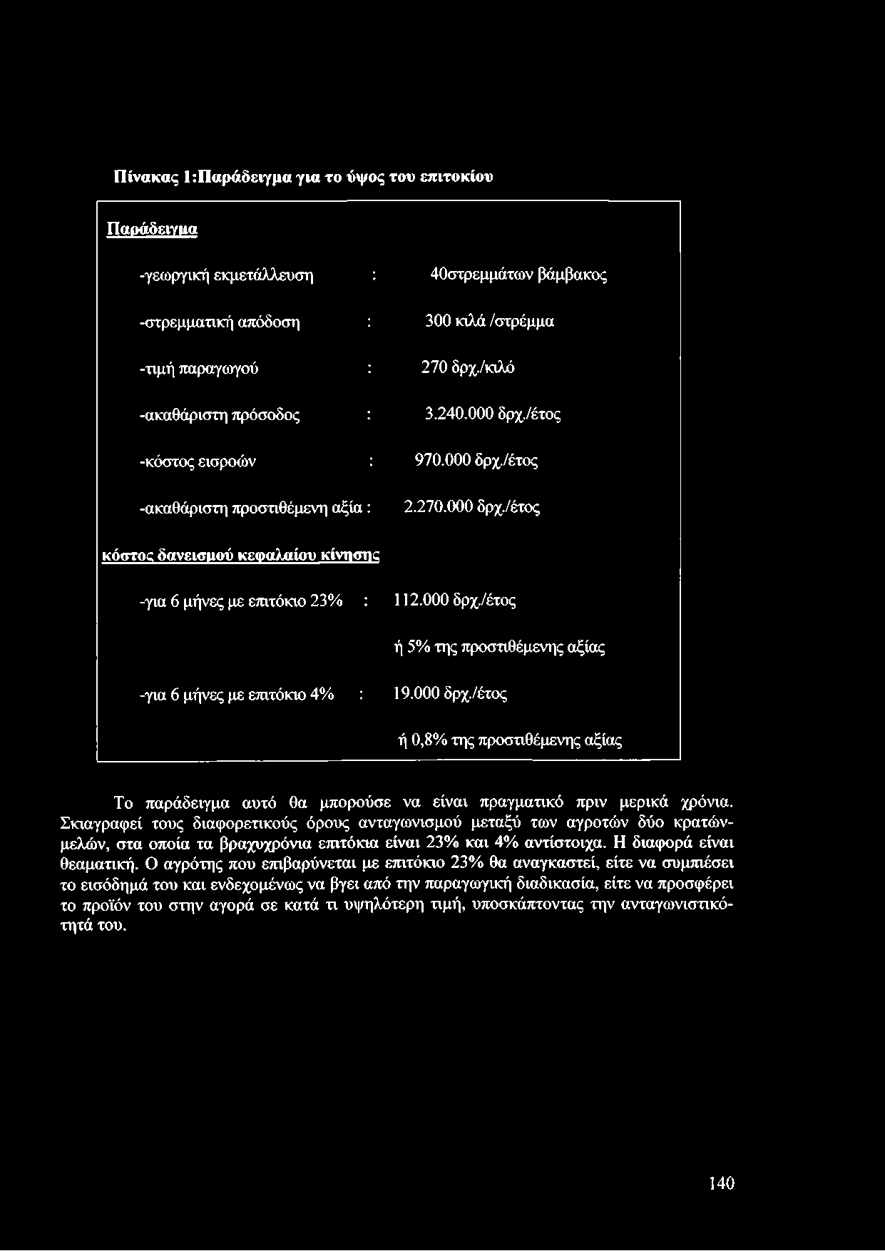 000 δρχ,/έτος κόστος δανεισμού κεφαλαίου κίνησης -για 6 μήνες με επιτόκιο 23% : 112.000 δρχ./έτος ή 5% της προστιθέμενης αξίας -για 6 μήνες με επιτόκιο 4% : 19.000 δρχ./έτος ή 0,8% της προστιθέμενης αξίας Το παράδειγμα αυτό θα μπορούσε να είναι πραγματικό πριν μερικά χρόνια.