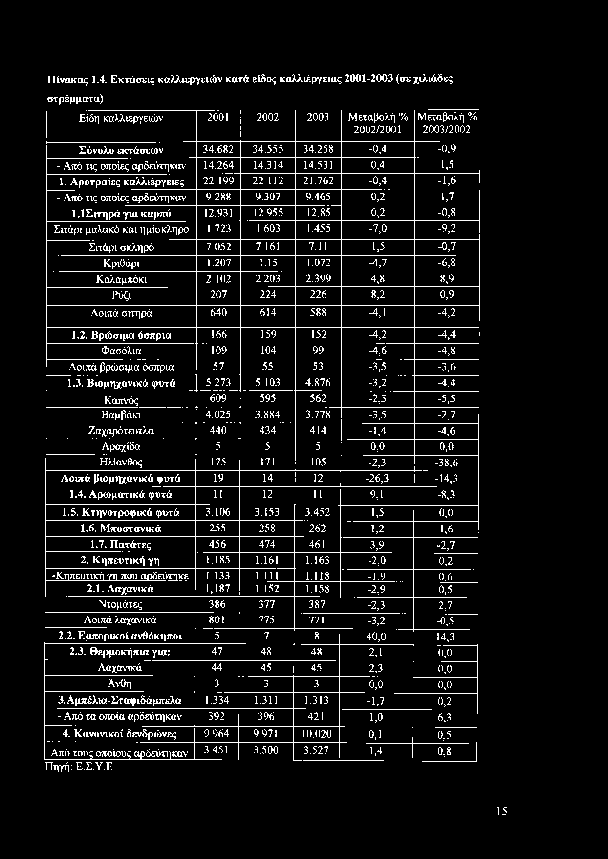 ΙΣιτηρά για καρπό 12.931 12.955 12.85 0,2-0,8 Σιτάρι μαλακό και ημίσκληρο 1.723 1.603 1.455-7,0-9,2 Σιτάρι σκληρό 7.052 7.161 7.11 1,5-0,7 Κριθάρι 1.207 1.15 1.072-4,7-6,8 Καλαμπόκι 2.102 2.203 2.