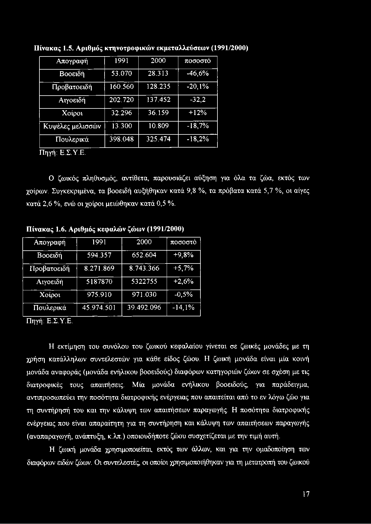 Συγκεκριμένα, τα βοοειδή αυξήθηκαν κατά 9,8 %, τα πρόβατα κατά 5,7 %, οι αίγες κατά 2,6 %, ενώ οι χοίροι μειώθηκαν κατά 0,5 %. Πίνακας 1.6. Αριθμός κεφαλών ζώων (1991/2000) Απογραφή 1991 2000 ποσοστό Βοοειδή 594.