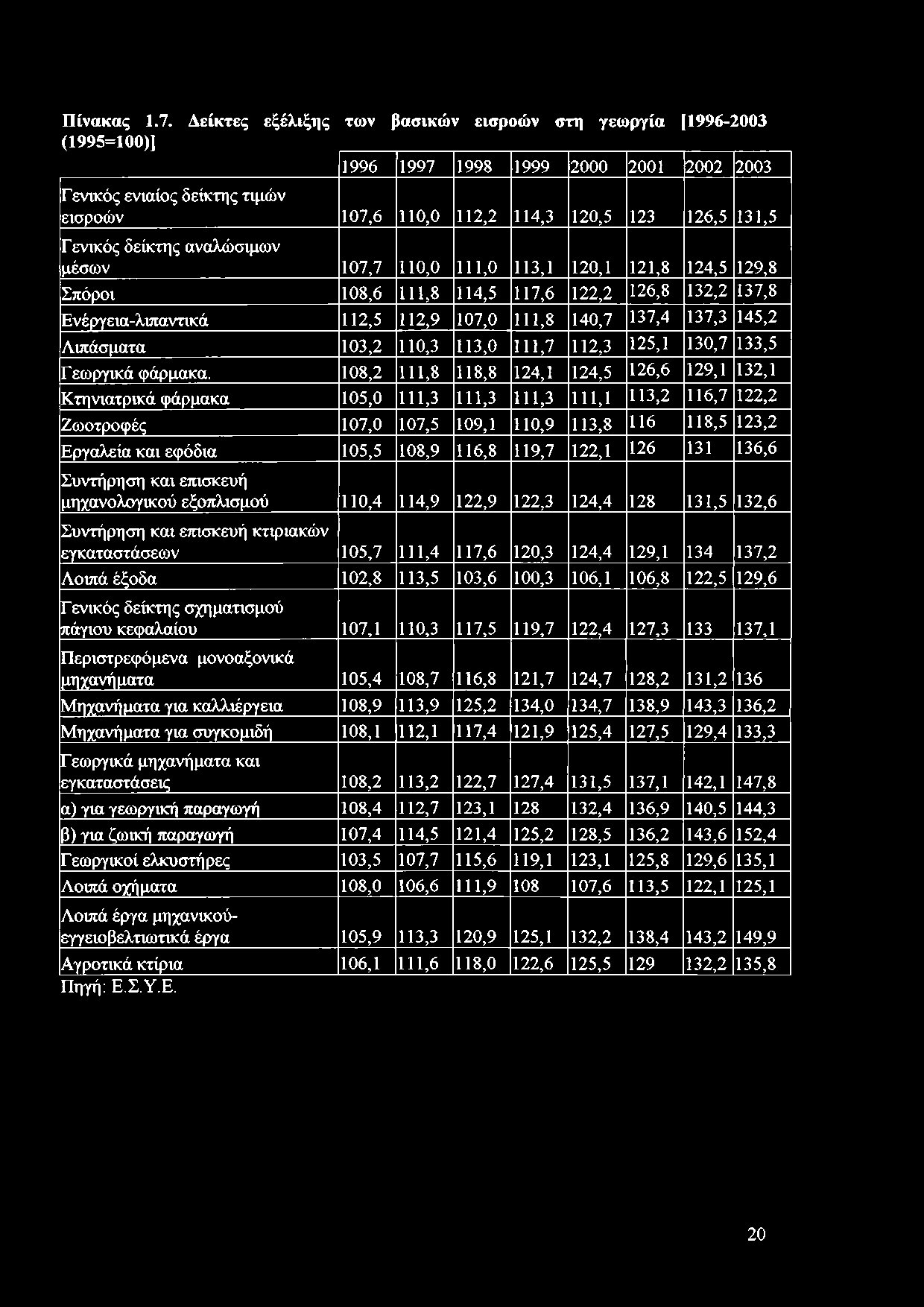 Γενικός δείκτης αναλώσιμων μέσων 107,7 110,0 111,0 113,1 120,1 121,8 124,5 129,8 Σπόροι 108,6 111,8 114,5 117,6 122,2 126,8 132,2 137,8 Ενέργεια-λιπαντικά 112,5 112,9 107,0 111,8 140,7 137,4 137,3