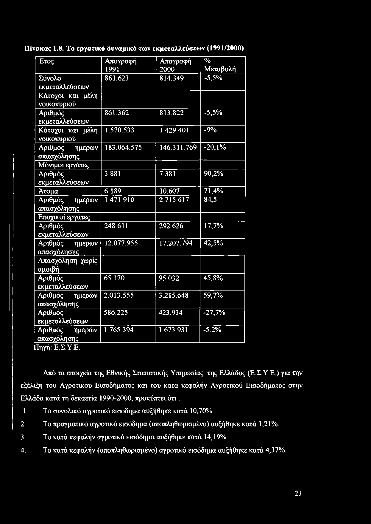 381 90,2% εκμεταλλεύσεων Ατομα 6.189 10.607 71,4% Αριθμός ημερών 1.471.910 2.715.617 84,5 απασχόλησης Εποχικοί εργάτες Αριθμός εκμεταλλεύσεων 248.611 292.626 17,7% Αριθμός ημερών 12.077.955 17.207.