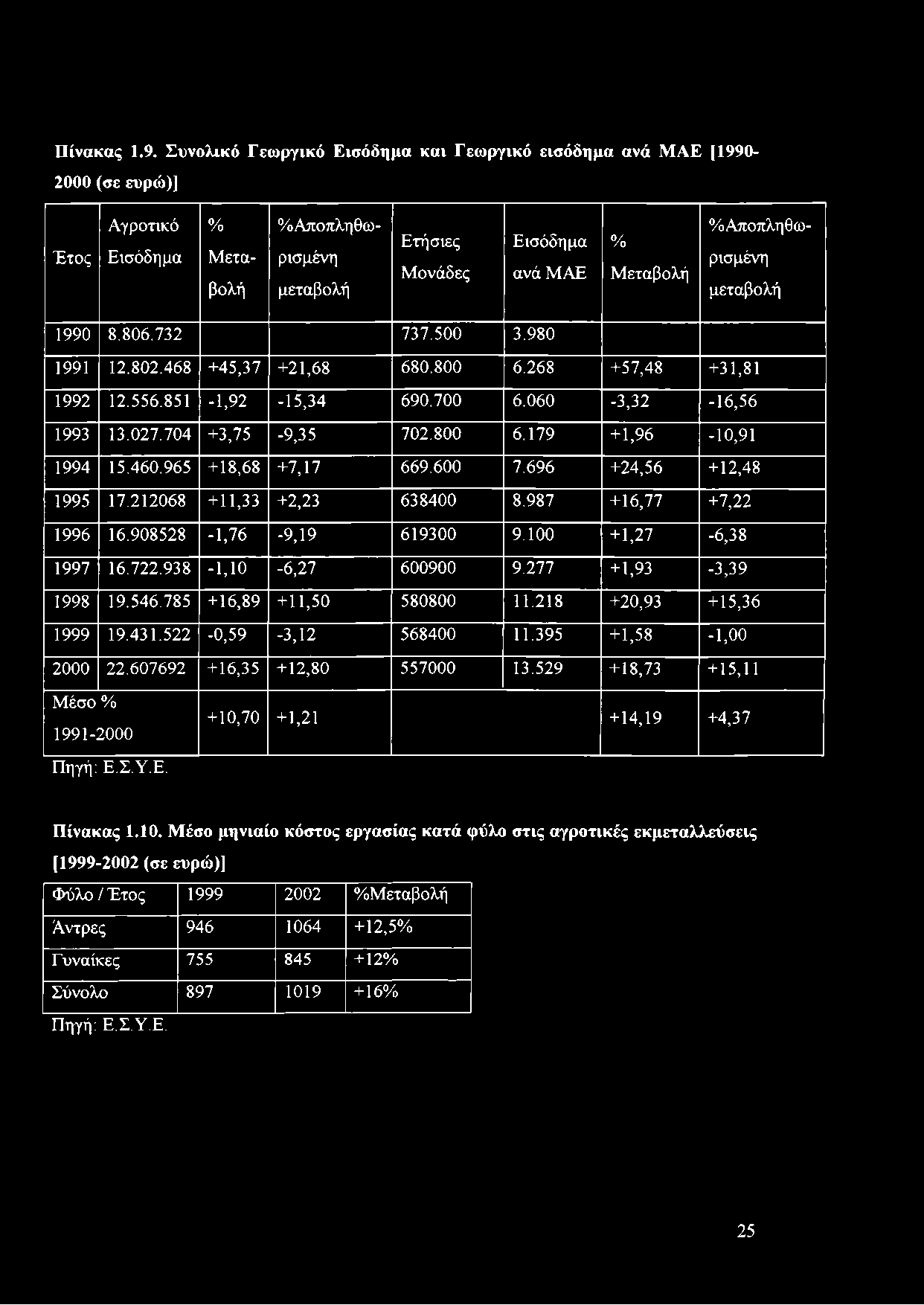 μεταβολή 1990 8.806.732 737.500 3.980 1991 12.802.468 +45,37 +21,68 680.800 6.268 +57,48 +31,81 1992 12.556.851-1,92-15,34 690.700 6.060-3,32-16,56 1993 13.027.704 +3,75-9,35 702.800 6.179 +1,96-10,91 1994 15.