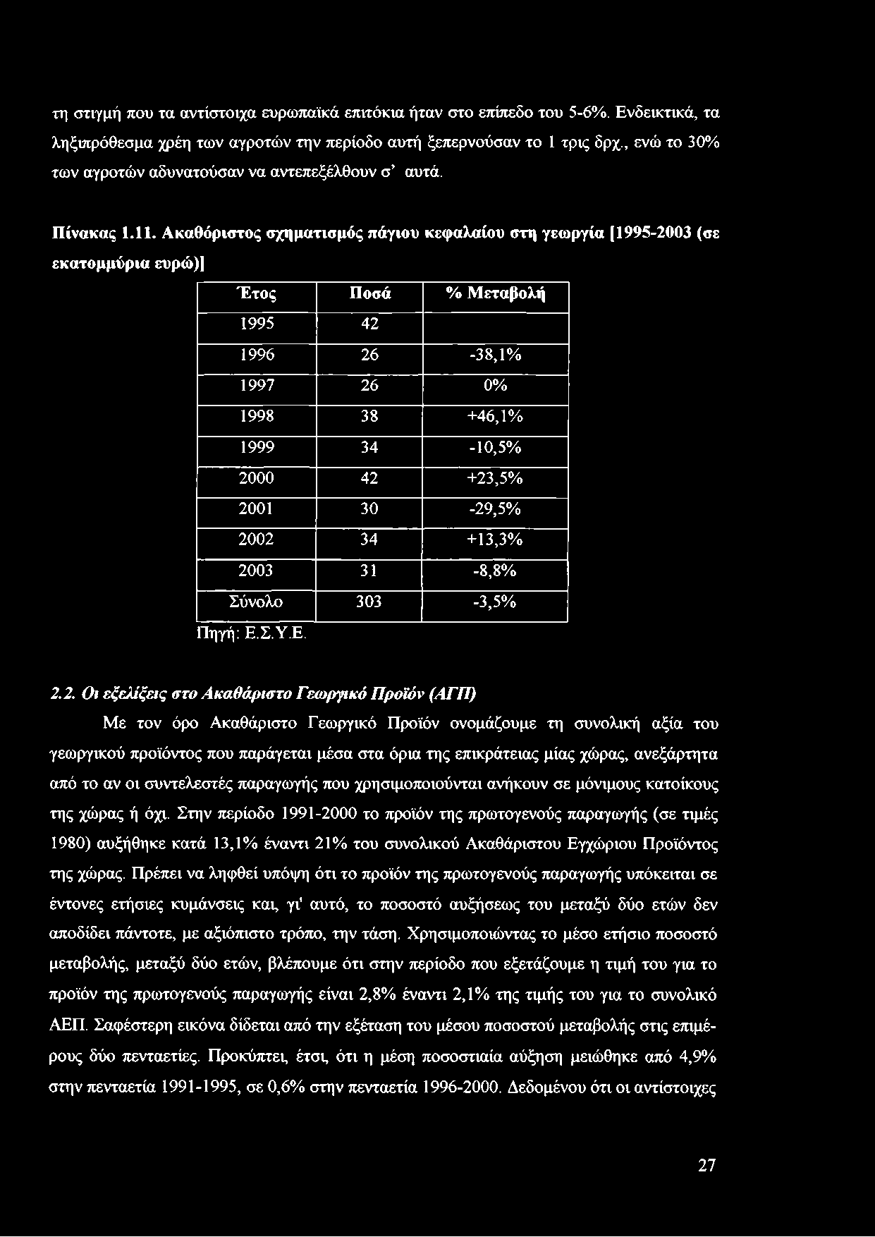 Ακαθόριστος σχηματισμός πάγιου κεφαλαίου στη γεωργία [1995-2003 (σε εκατομμύρια ευρώ)] Έτος Ποσά % Μεταβολή 1995 42 1996 26-38,1% 1997 26 0% 1998 38 +46,1% 1999 34-10,5% 2000 42 +23,5% 2001 30-29,5%