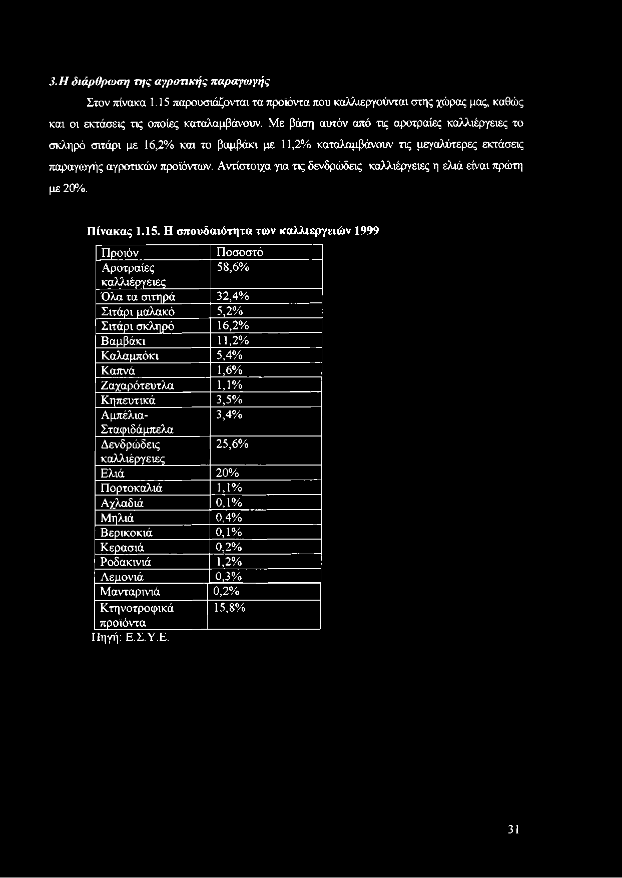 Αντίστοιχα για τις δενδρώδεις καλλιέργειες η ελιά είναι πρώτη με 20%. Πίνακας 1.15.