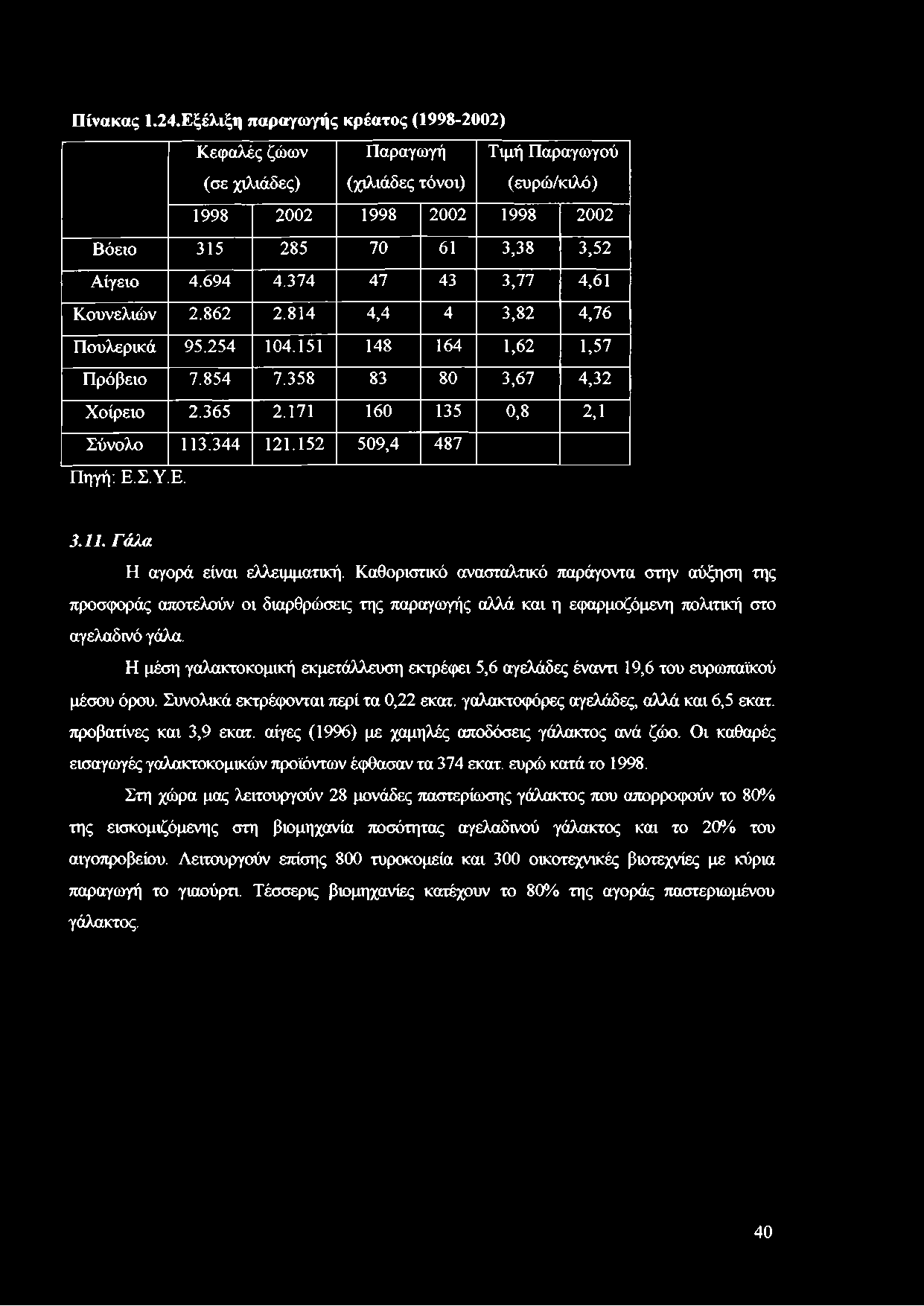 152 509,4 487 Πηγή: Ε.Σ.Υ.Ε. 3.11. Γάλα Η αγορά είναι ελλειμματική.