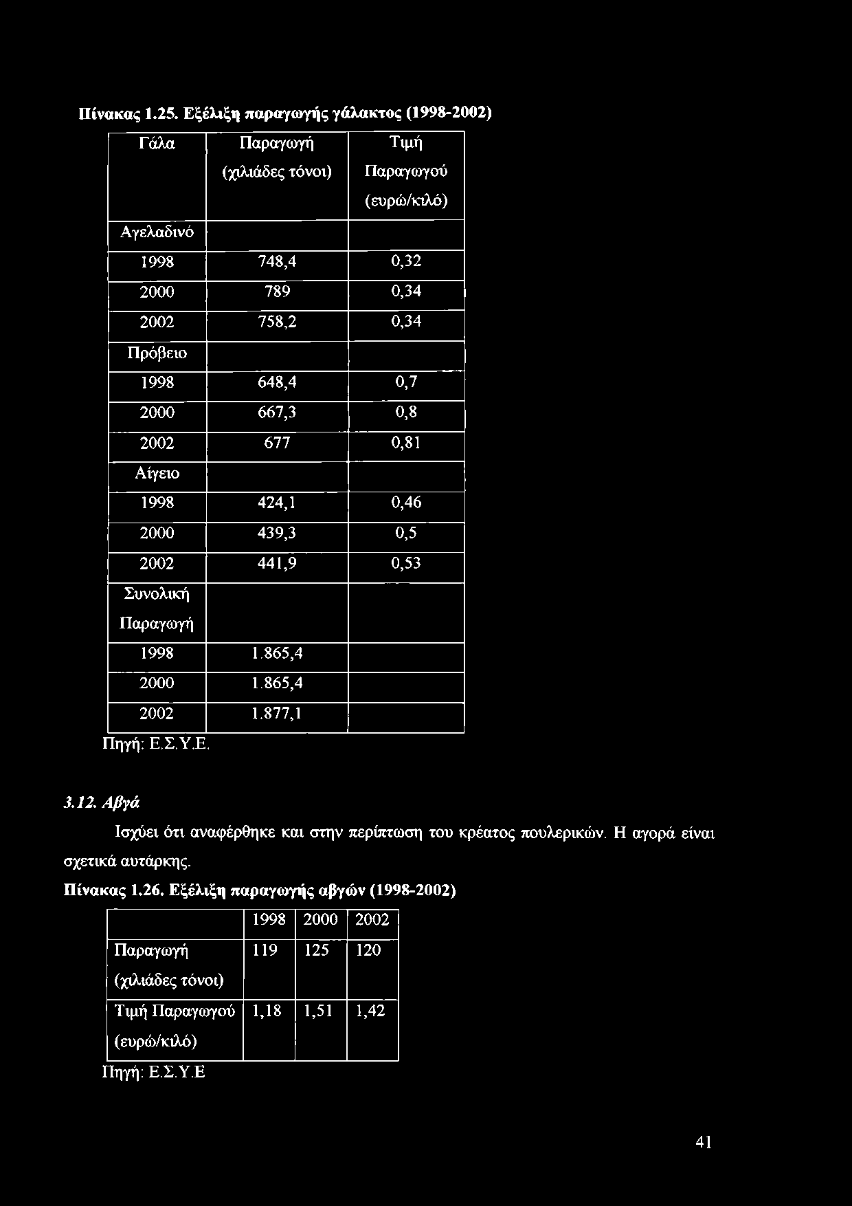 Πρόβειο 1998 648,4 0,7 2000 667,3 0,8 2002 677 0,81 Αίγειο 1998 424,1 0,46 2000 439,3 0,5 2002 441,9 0,53 Συνολική Παραγωγή 1998 1.865,4 2000 1.