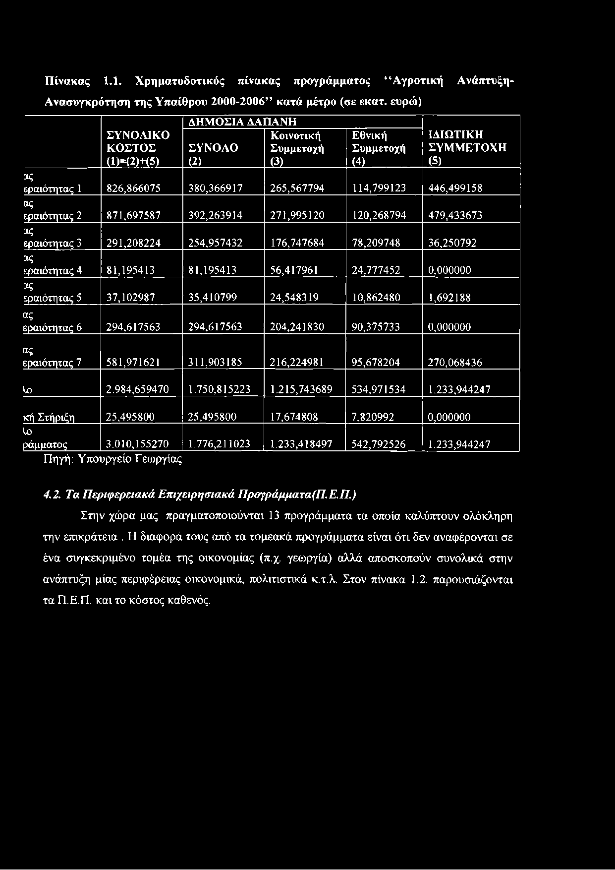 ας εραιότητας 2 871,697587 392,263914 271,995120 120,268794 479,433673 ας εραιότητας 3 291,208224 254,957432 176,747684 78,209748 36,250792 ας εραιότητας 4 81,195413 81,195413 56,417961 24,777452