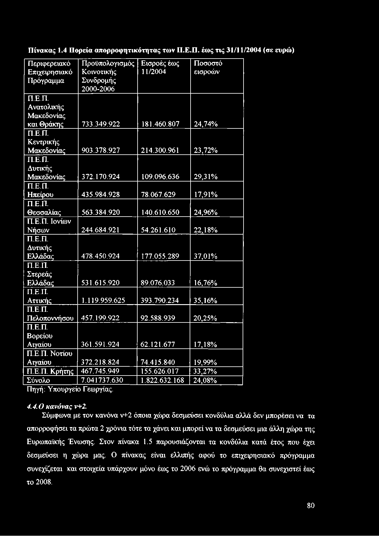 384.920 140.610.650 24,96% Π.Ε.Π. Ιονίων Νήσων 244.684.921 54.261.610 22,18% Π.Ε.Π. Δυτικής Ελλάδας 478.450.924 177.055.289 37,01% Π.Ε.Π. Στερεάς Ελλάδας 531.615.920 89.076.033 16,76% Π.Ε.Π. Αττικής 1.