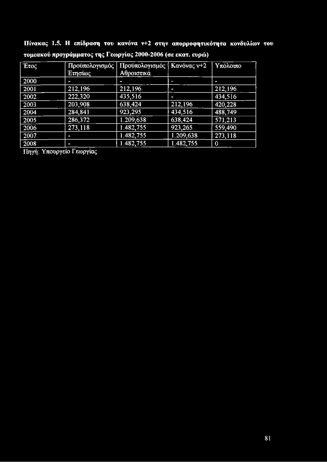 212,196 420,228 2004 284,841 923,295 434,516 488,749 2005 286,372 1.209,638 638,424 571,213 2006 273,118 1.