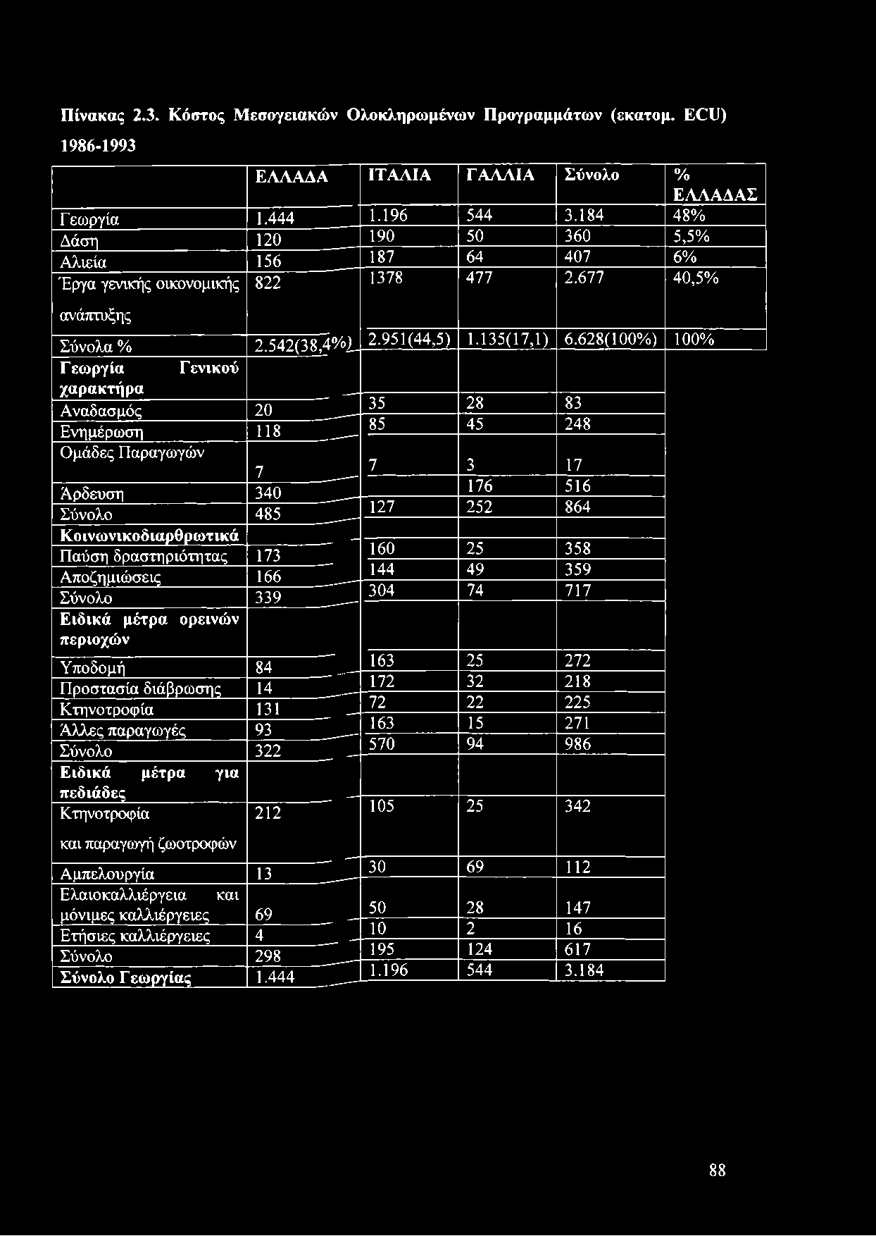 628(100%) 100% Γεωργία Γενικού χαρακτήρα Αναδασμός 20 35 28 83 Ενημέρωση 118 85 45 248 Ομάδες Παραγωγών 7 7 3 17 Άρδευση 340 176 516 Σύνολο 485 127 252 864 Κοινωνικοδιαρθρωτικά Παύση δραστηριότητας