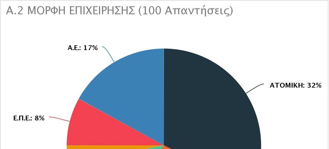 Η πλειοψηφία των επιχειρήσεων (72%) έχουν μορφή ατομικής,