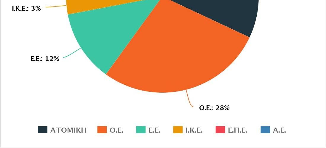 Οι κεφαλαιουχικές εταιρίες (Α.Ε, Ε.Π.Ε & Ι.Κ.