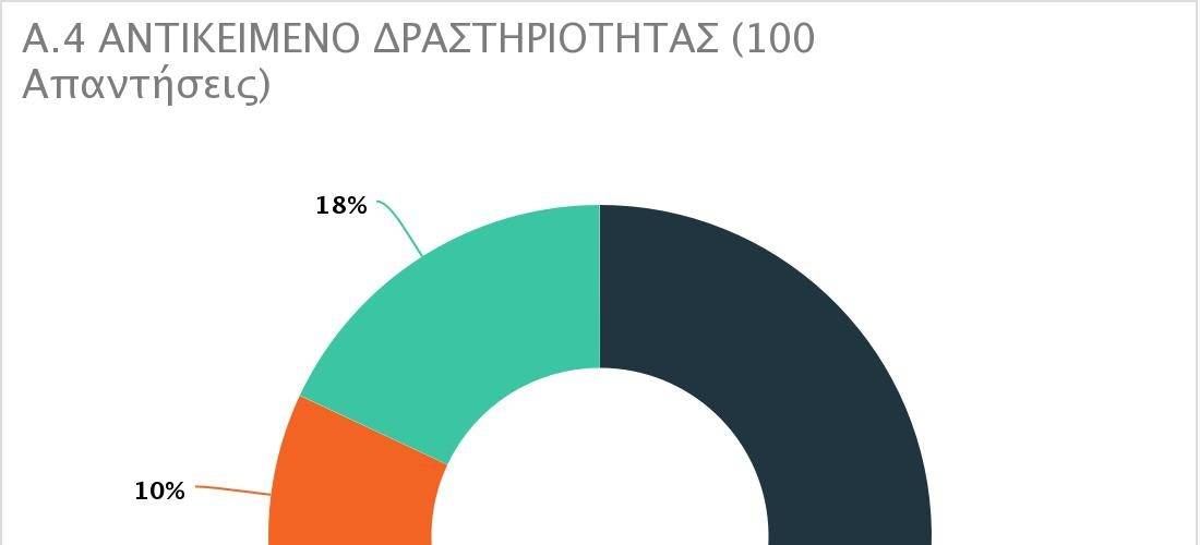 Οι επιχειρήσεις που συμπεριελήφθησαν στην έρευνα