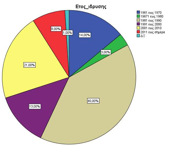 8)Έτος ίδρυσης της επιχείρησης Frequenc y Ετος_ιδρυσης Valid Cumulative Valid 1961 εως 1970 14 14,0 14,0 14,0 19671 εως 1980 3 3,0 3,0 17,0 1981 εως 1990