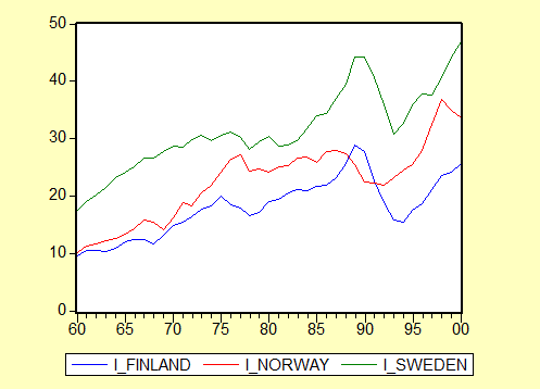 Παρουσίαση των εδοµένων Επενδύσεις Ι_FINLAND=Επενδύσεις Φινλανδίας Ι_NORWAY=Επενδύσεις Νορβηγίας