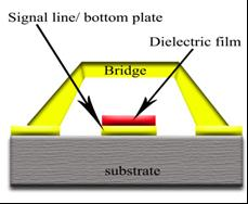 Voltage-V PI ). Στην θέση όπου η γέφυρα έχει έρθει σε επαφή με το διηλεκτρικό, η χωρητικότητα του συστήματος παίρνει την μέγιστη τιμή της (Κατάσταση ΟΝ).