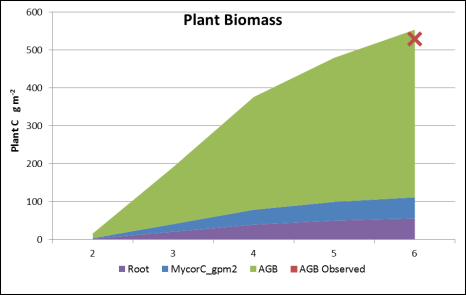 Βαθμονόμηση μοντέλου 1D-ICZ Το μοντέλο 1D-ICZ χρησιμοποιήθηκε για να προσομοιώσει τους δυο κύκλους φυτικής ανάπτυξης της ντομάτας (Καλοκαίρι 2015 και Άνοιξη 2016) και να αξιολογήσει τον αντίκτυπο του