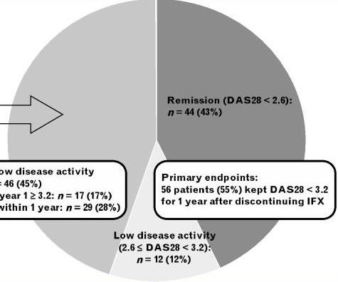 progression of mtss (ΔTSS) remained <0.