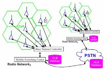 Αρχιτεκτονική κινητού δικτύου 4 PDA MOBILE HOST WIRELESS LAN CELL 2Kbps - 15Mbps WIRELESS RADIO CELL 9Kbps - 14Kbps FIXED HOST FIXED NETWORK Mbps to Gbps PDA Αρχιτ. Personal Comm. Sys.