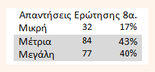 8) στην επιπλέον κόπωση που έχουν στο σπίτι, προκειμένου να μελετήσουν και να εμπεδώσουν αυξημένη, σε σύγκριση με προηγούμενα χρόνια, ποσότητα ύλης.