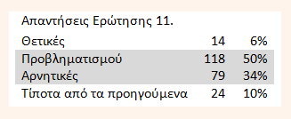 11. Από την επικοινωνία σας με τους μαθητές/τριες σας και με τους γονείς, τι απόψεις εισπράττετε για το ενδεχόμενο εφαρμογής του φετινού Ω.Π. (8ωρου) και το νέο διδακτικό έτος; Ερώτηση 11.