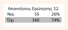 αντίθετη με την εφαρμογή 8ωρου Ω.Π. για το νέο διδακτικό έτος και μόνο το 6% δηλώνει ευχαριστημένο από το 8ωρο.