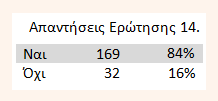 14. Θεωρείτε ότι κάποιο άλλο μέτρο θα συνέβαλε εξίσου ή και περισσότερο στην ενίσχυση της ανταγωνιστικότητας του σχολείου; Ερώτηση 14.