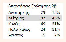 Από τους συνάδελφους που απάντησαν στην ερώτηση 2, ζητήθηκε να απαντήσουν και στις ερωτήσεις 2α έως 2δ. Η συντριπτική πλειονότητα των συναδέλφων ανταποκρίθηκε. Στην ερώτηση 2α.