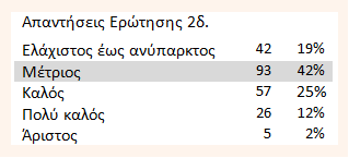 2γ. Χαρακτηρίστε την απόδοση (προφορική και γραπτή) των μαθητών/τριών (κατά μέσο όρο) στο μάθημα που διδάξατε την 8 η ώρα: Ερώτηση 2γ.