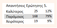 Οι Ερωτήσεις 5 έως 14α απαντήθηκαν από όλους τους καθηγητές ανεξαρτήτως εάν δίδαξαν την 8 η ώρα το τρέχον σχολικό έτος (2013-2014). Παραθέτουμε μαζί τα συμπεράσματα από τις απαντήσεις των ερωτήσεων 5.