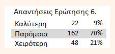 9 8 7 79% 6 5 12% 9% Απάντησαν 212/245 86% Καλύτερος Παρόμοιος Χειρότερος 6.