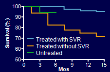 SOF + (DCV or LDV) ± RBV σε ασθενείς με HCV μη αντιρροπούμενη κίρρωση Το όφελος