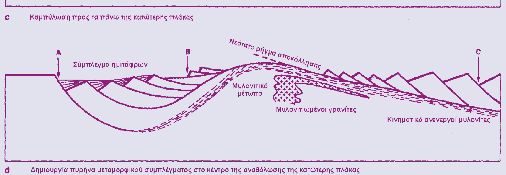 Το µοντέλο ΙΙ ηπειρωτικού εφελκυσµού λαµβάνει χώρα όταν θραυσιγενή ρήγµατα αποκόλλησης ενεργοποιούνται από την όλκιµη διατµητική ζώνη βάσης, έτσι ώστε το ένα µέρος του εφελκυσµένου πεδίου αποσπάται