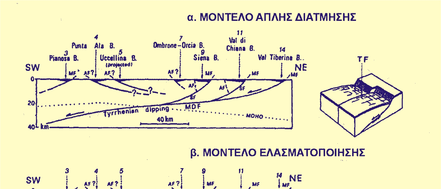 Εικόνα 10.22 Η σύγκριση τριών µοντέλων για την εξέλιξη του βόρειου Τυρρηνικού Πελάγους και των Βόρειων Απεννίνων. α.