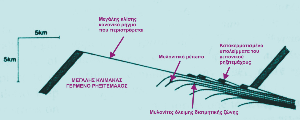 Εικόνα 10.9 Ένα µοντέλο για την προέλευση των µεταµορφικών συµπλεγµάτων είναι η τύπου ντόµινο περιστροφή τεραστίων ρηξιτεµαχών.