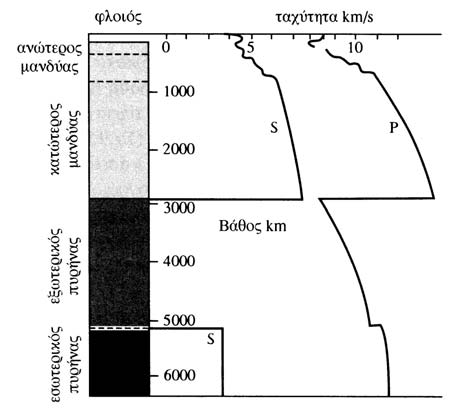 Σχήµα 64: Η κατανοµή των σεισµικών ταχυτήτων στο εσωτερικό της Γης (Τσελέντης, 1997).