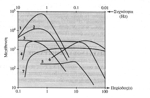 Σχήµα 27: Οι καµπύλες απόκρισης των πιο γνωστών σεισµογράφων 1) Benioff µικρής περιόδου - WWSSN), 2) Grenet - Coulomb, 3) Wood Anderson, 4) Kirnos, 5) Wiechert, 6) Press - Εwing (µεγάλης περιόδου -
