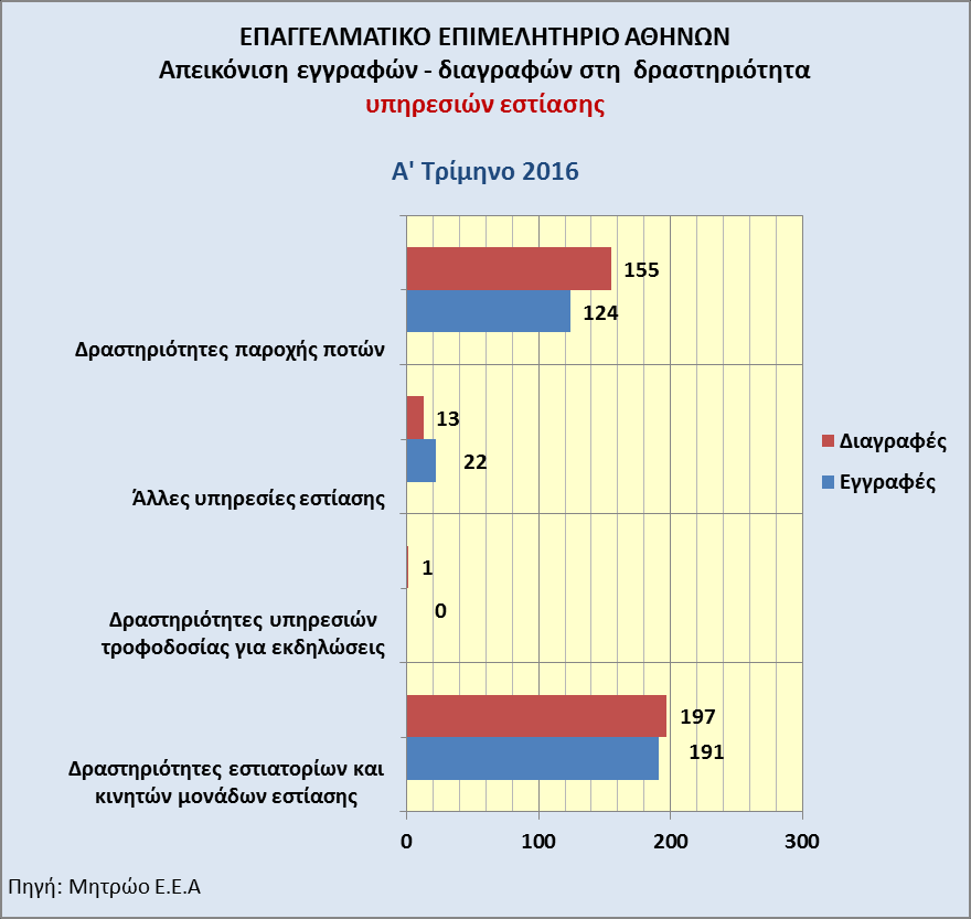 Ο μεγαλύτερος αριθμός εγγραφών κατά το Α Τρίμηνο 2016 σημειώνεται στους εξής κλάδους δραστηριότητας κατά ιεραρχική σειρά: Κλάδος Δραστηριότητας Αριθμός εγγραφών Δραστηριότητες υπηρεσιών εστίασης 337