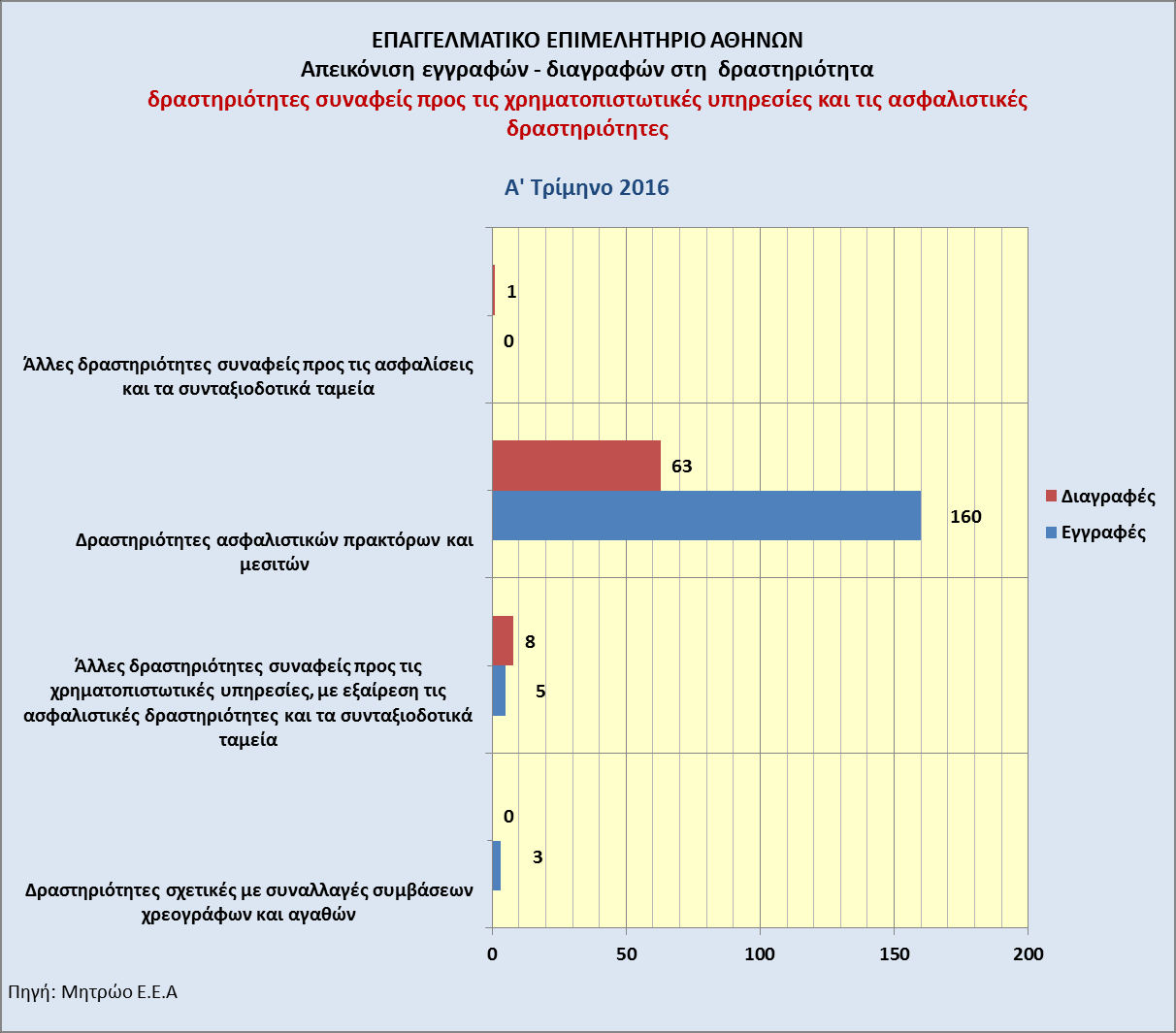 Μεγαλύτερος αριθμός εγγραφών επιχειρήσεων σημειώνεται στις δραστηριότητες «Άλλο λιανικό εμπόριο σε μη εξειδικευμένα καταστήματα» (52), «Λιανικό εμπόριο σε μη εξειδικευμένα καταστήματα που πωλούν