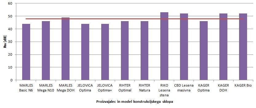 leseno konstrukcijo, četudi je debelina izolacijskega sloja iz umetnih materialov, kot sta npr. mineralna volna in stiropor, večja (slika 41).