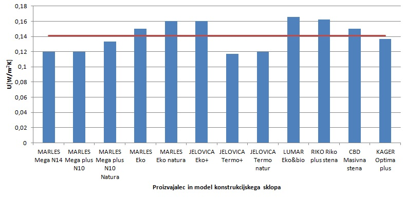 63 7.7 DOBRI NIZKOENERGIJSKI KONSTRUKCIJSKI SKLOPI Toplotna prehodnost izbranih dobrih nizkoenergijskih konstrukcijskih sklopov se giblje med 0,117 0,166 W/m 2 K (slika 44).