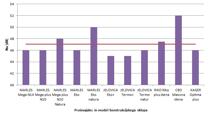 64 Slika 45: Primerjava zvočno izolacijskih lastnosti dobrih nizkoenergijskih konstrukcijskih sklopov. Vrednosti nad rdečo črto predstavljajo boljše konstrukcijske sklope.
