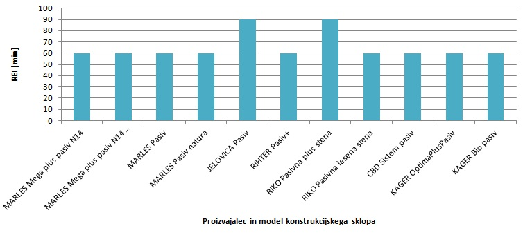 66 Slika 48: Primerjava zvočno izolacijskih lastnosti pasivnih konstrukcijskih sklopov. Vrednosti nad rdečo črto predstavljajo boljše konstrukcijske sklope.