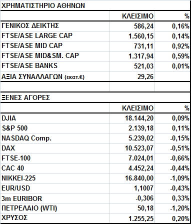 Γενικός Δείκτης Εικόνα Αγοράς Κέρδη στο Χ.Α. Ο Γενικός Δείκτης έκλεισε στις 586,24 μονάδες, σημειώνοντας άνοδο 0,16%.