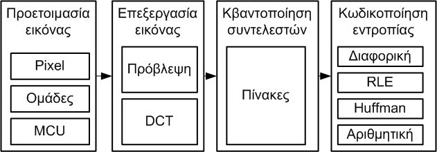 Ροή κωδικοποίησης Σύνολο τεχνικών κωδικοποίησης Κάθε τρόπος χρησιμοποιεί ένα υποσύνολο