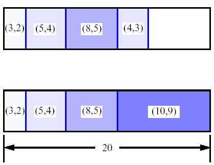 Ένας αλγόριθμος του ακέραιου προβλήματος του σακιδίου, Πρώτη Προσπάθεια S k : Σύνολό από στοιχεία που αριθμούνται από το 1 έως το k. Καθορισμός του B[k] = καλύτερη επιλογή από το S k.